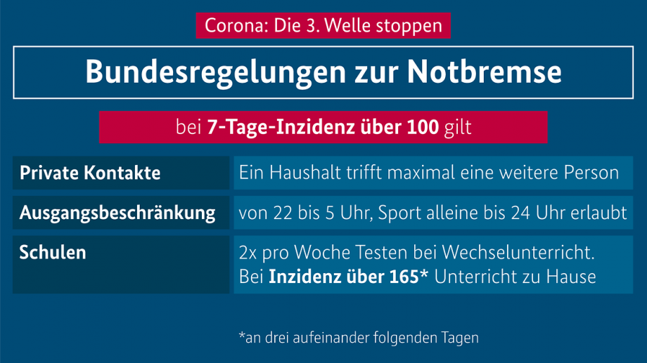 Corona Notbremse 